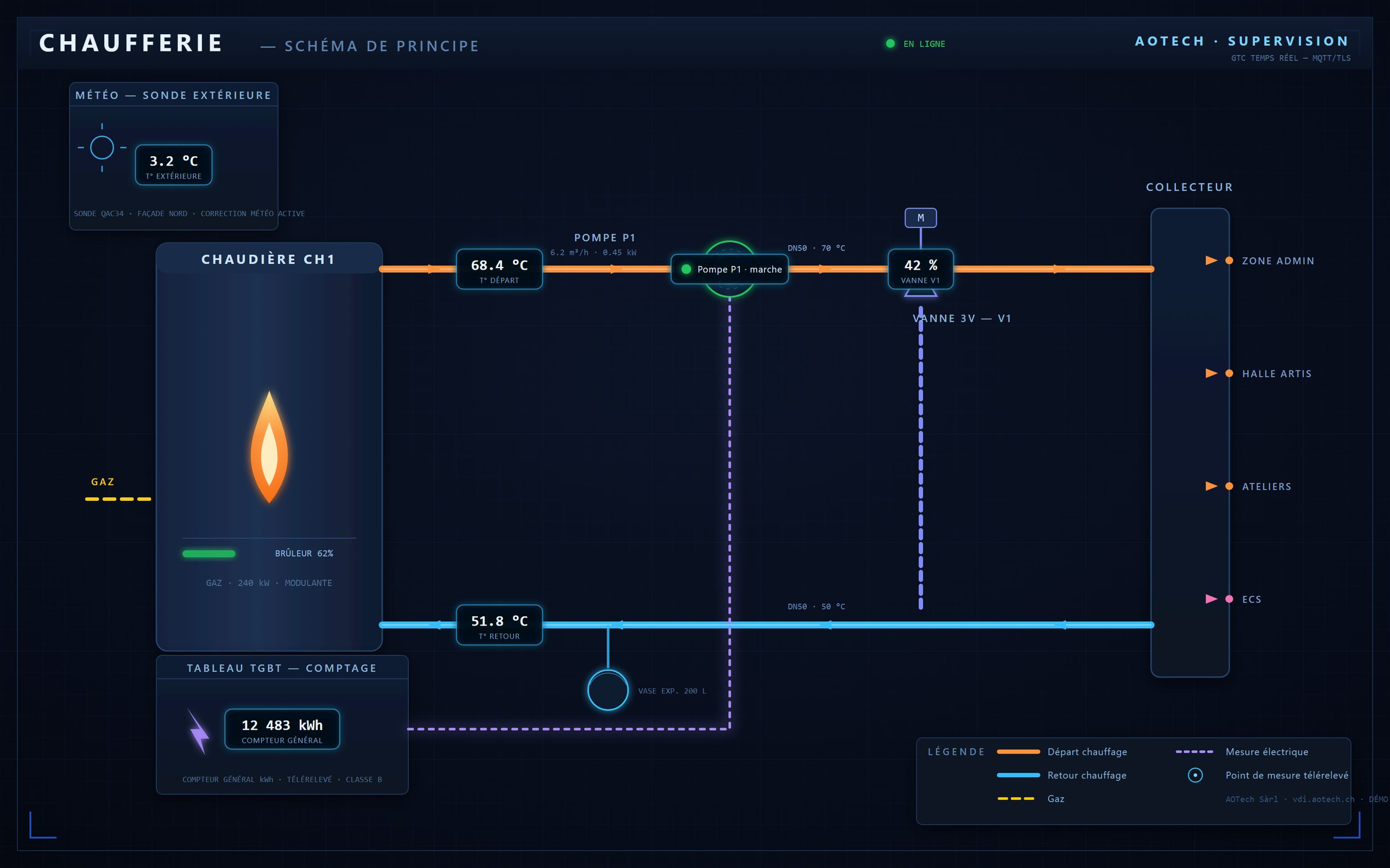 Monitoring énergétique — AOTech Sàrl